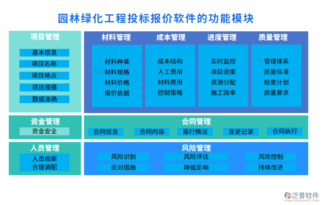 園林綠化工程投標(biāo)報(bào)價(jià)軟件的功能模塊