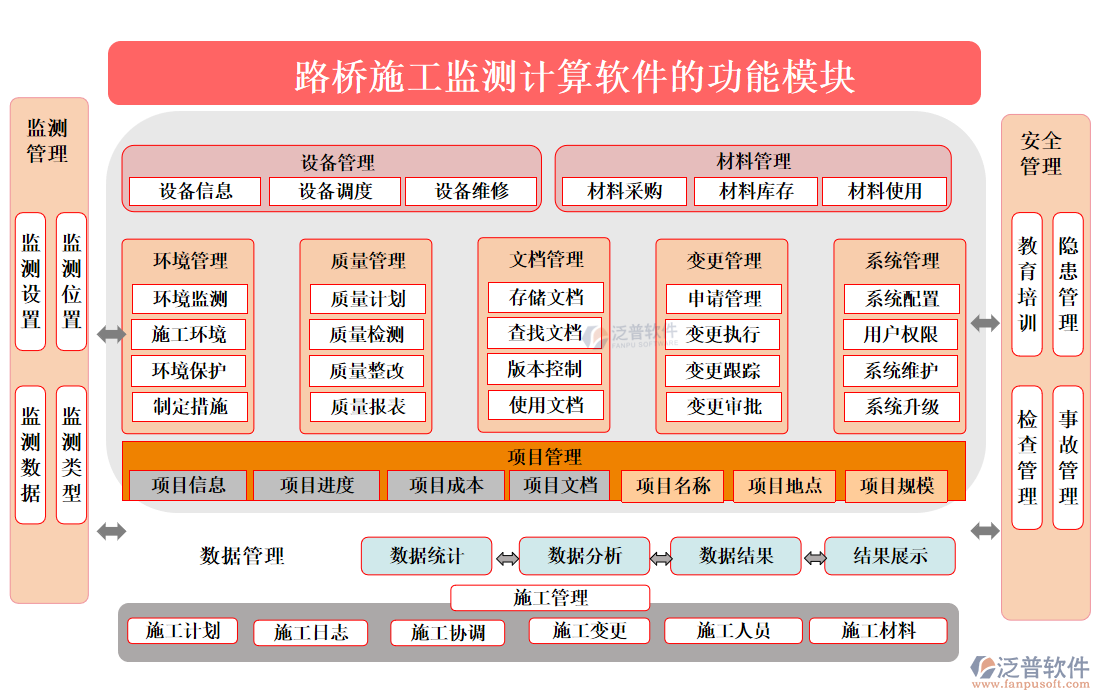 路橋施工監(jiān)測計算軟件的功能模塊