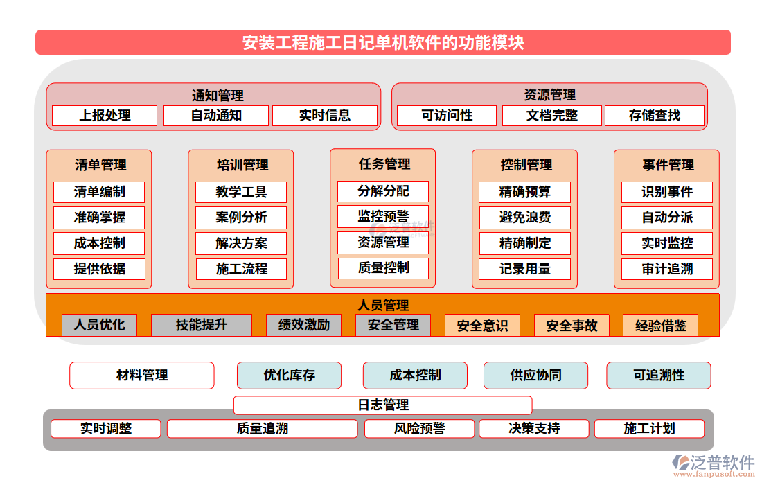 安裝工程施工日記單機軟件的功能模塊