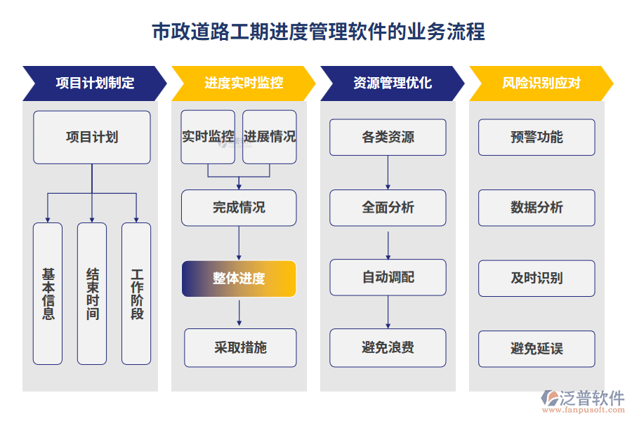 市政道路工期進(jìn)度管理軟件的業(yè)務(wù)流程