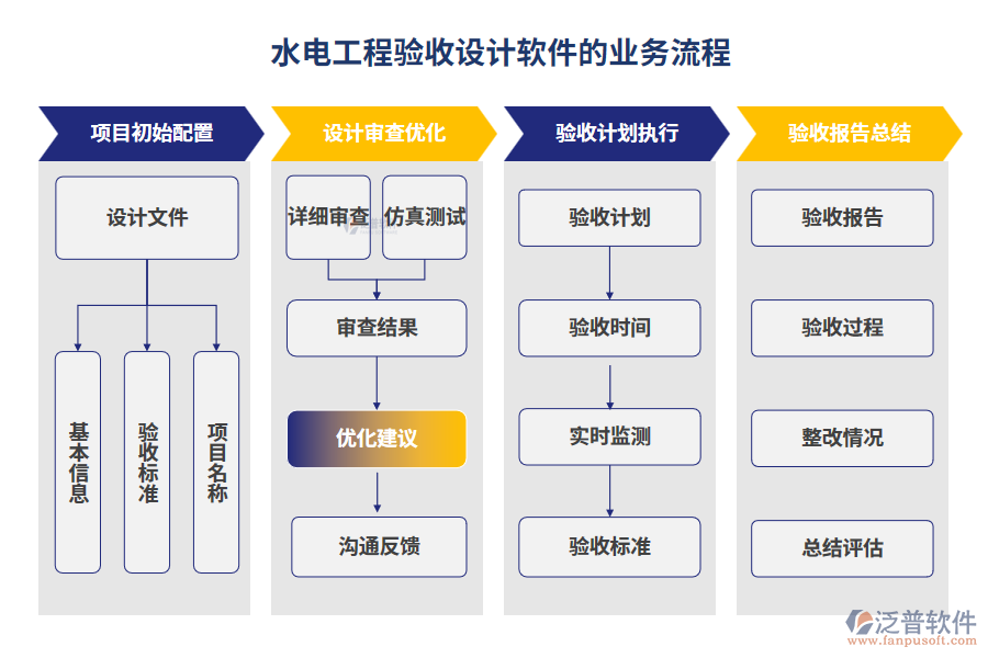 水電工程驗收設(shè)計軟件的業(yè)務(wù)流程