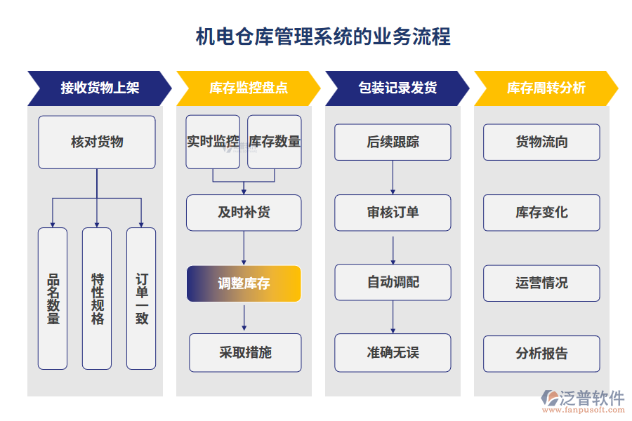 機(jī)電倉(cāng)庫(kù)管理系統(tǒng)的業(yè)務(wù)流程