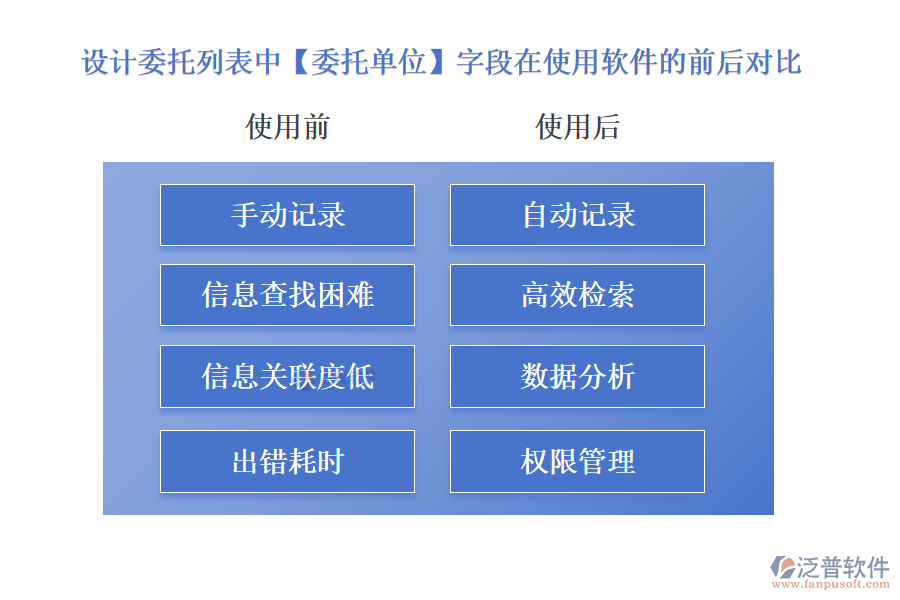 設計委托列表中【委托單位】字段在使用工程經(jīng)營管理軟件的前后對比