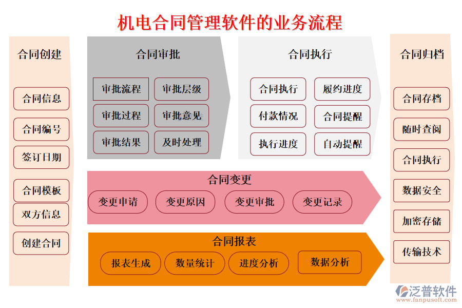 機電合同管理軟件的業(yè)務流程