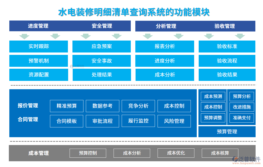 水電裝修明細(xì)清單查詢系統(tǒng)的功能模塊