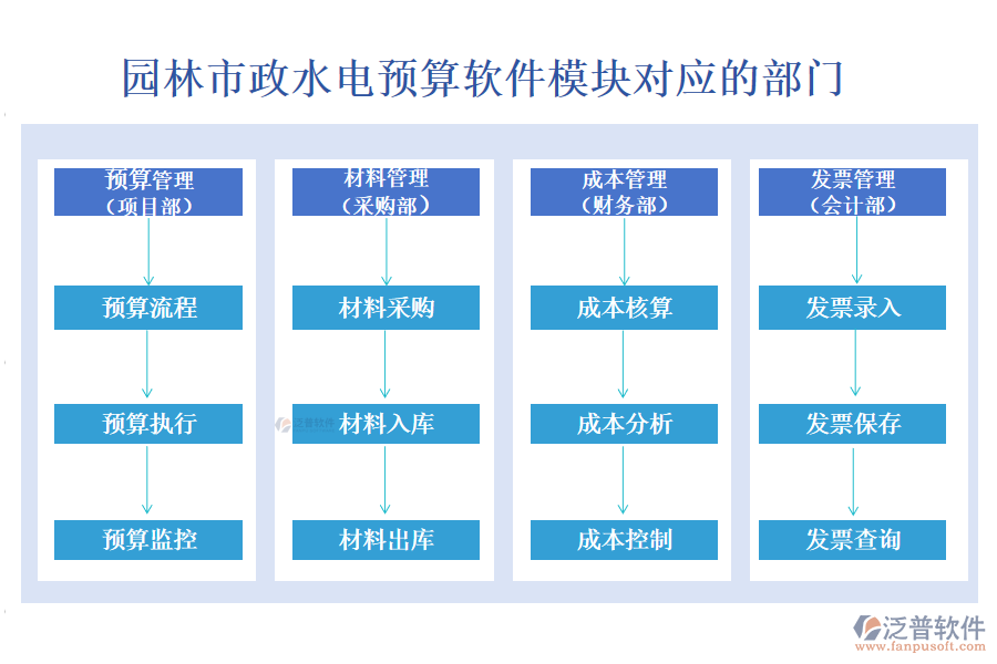 園林市政水電運(yùn)算軟件模塊對(duì)應(yīng)的部門(mén)