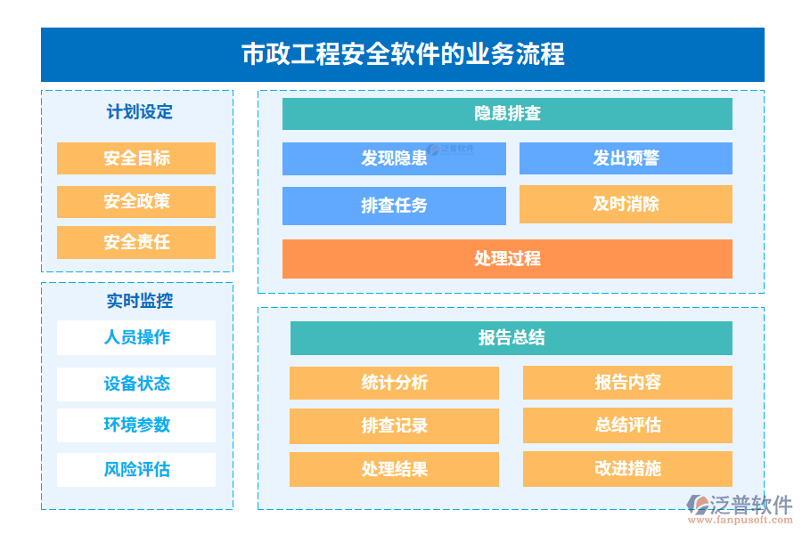 市政工程安全的業(yè)務流程