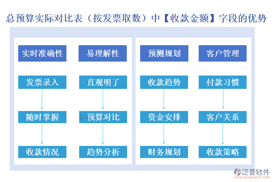 總預算實際對比表(按發(fā)票取數(shù))中【收款金額】字段的優(yōu)勢