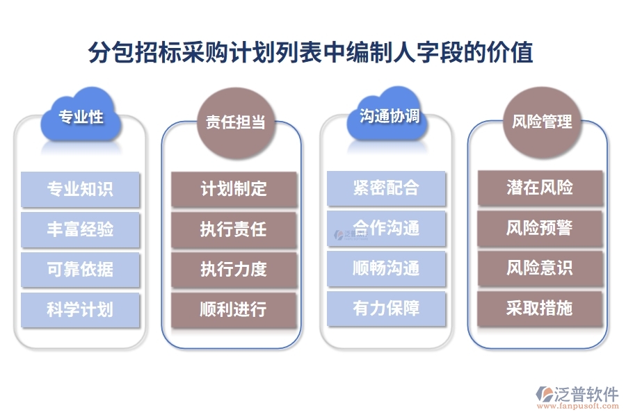 分包招標采購計劃列表中【編制人】字段的價值