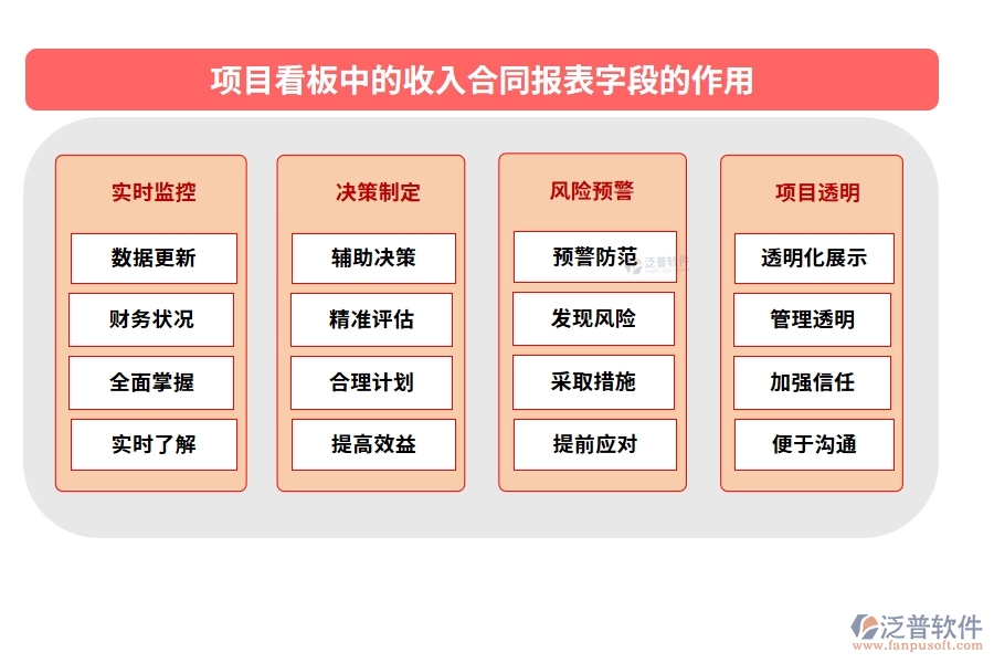 項目看板中的【收入合同報表】字段的作用