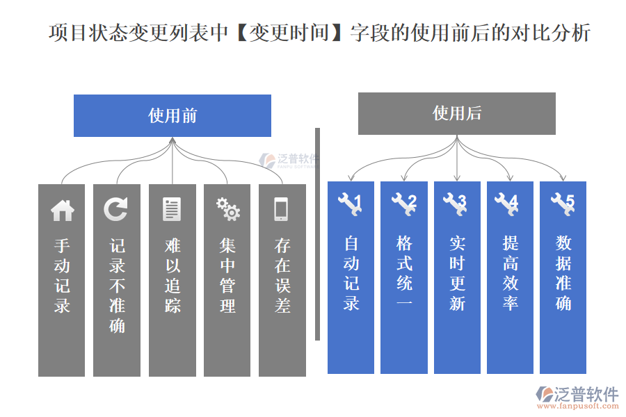 項目狀態(tài)變更列表中【變更時間】字段的使用前后的對比分析