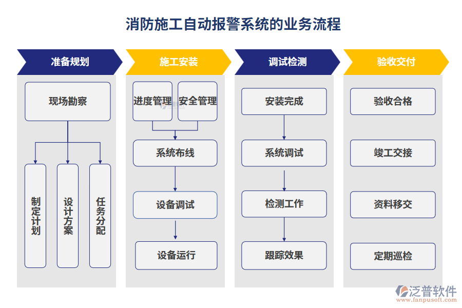 消防施工自動報警系統(tǒng)的業(yè)務流程