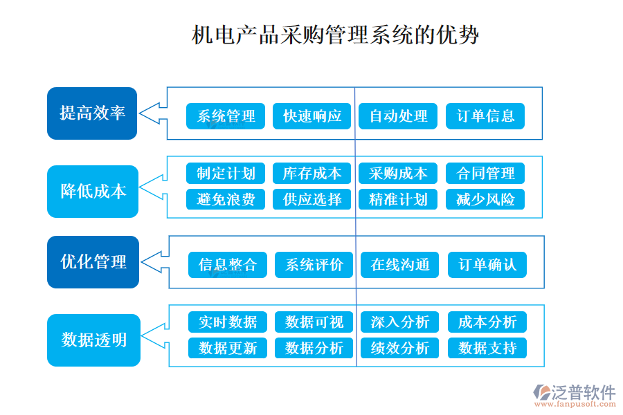 機(jī)電產(chǎn)品采購(gòu)管理系統(tǒng)的優(yōu)勢(shì)