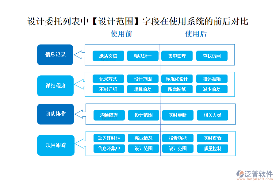 設(shè)計(jì)委托的列表中【設(shè)計(jì)范圍】字段