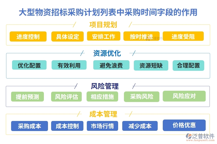 大型物資招標(biāo)采購(gòu)計(jì)劃列表中【采購(gòu)時(shí)間】字段的作用