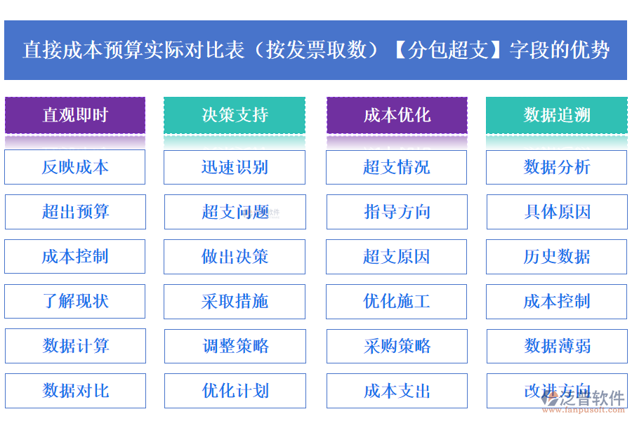 直接成本預算實際對比表(按發(fā)票取數(shù))中【分包超支】字段的優(yōu)勢