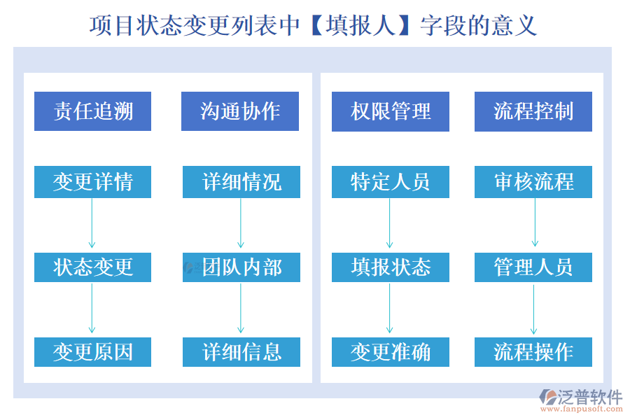 項(xiàng)目狀態(tài)變更列表中【填報(bào)人】字段的意義