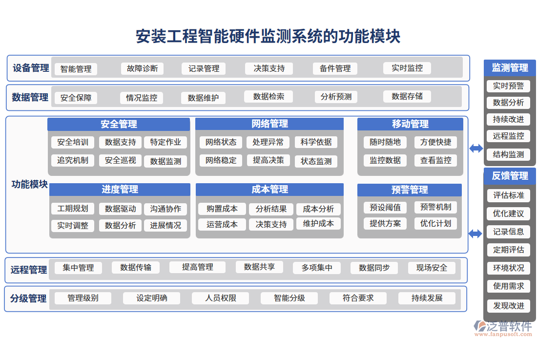 安裝工程智能硬件監(jiān)測系統(tǒng)的功能模塊