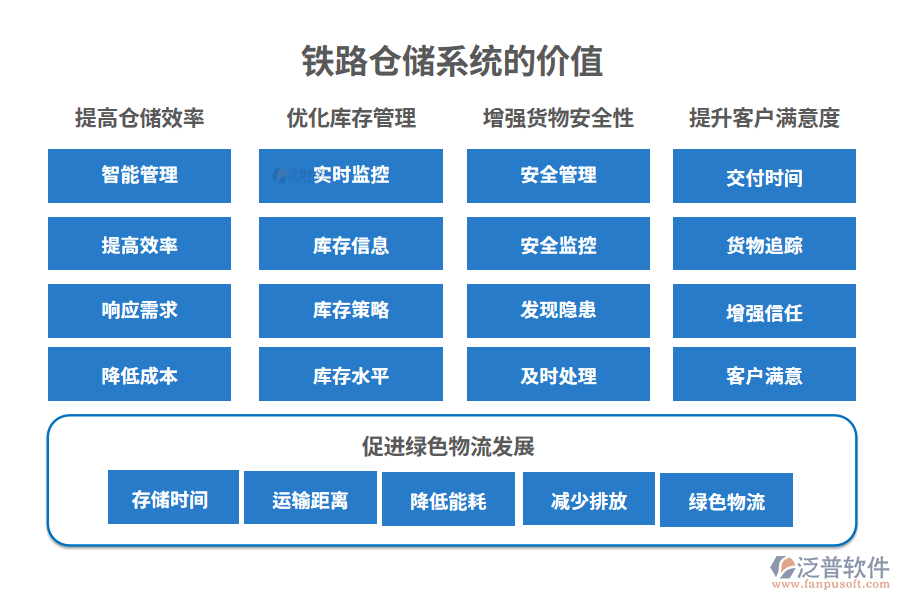 鐵路倉(cāng)儲(chǔ)系統(tǒng)的價(jià)值