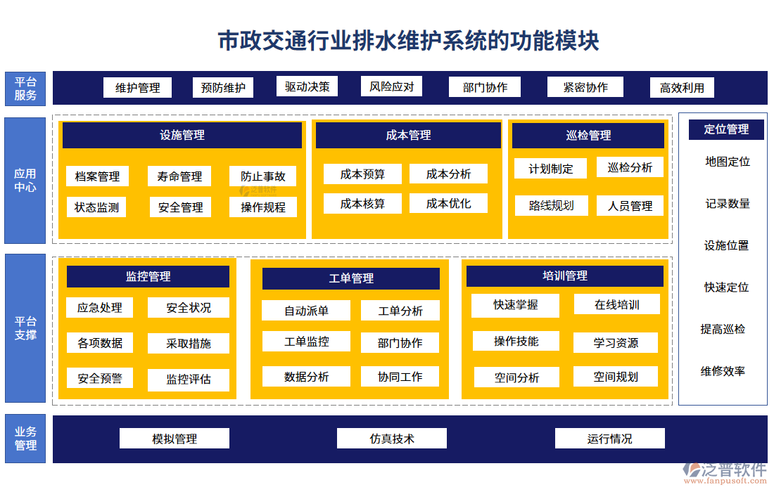 市政交通行業(yè)排水維護系統(tǒng)的功能模塊