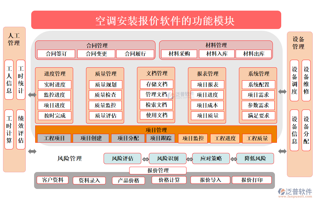 空調(diào)安裝報價軟件的功能模塊