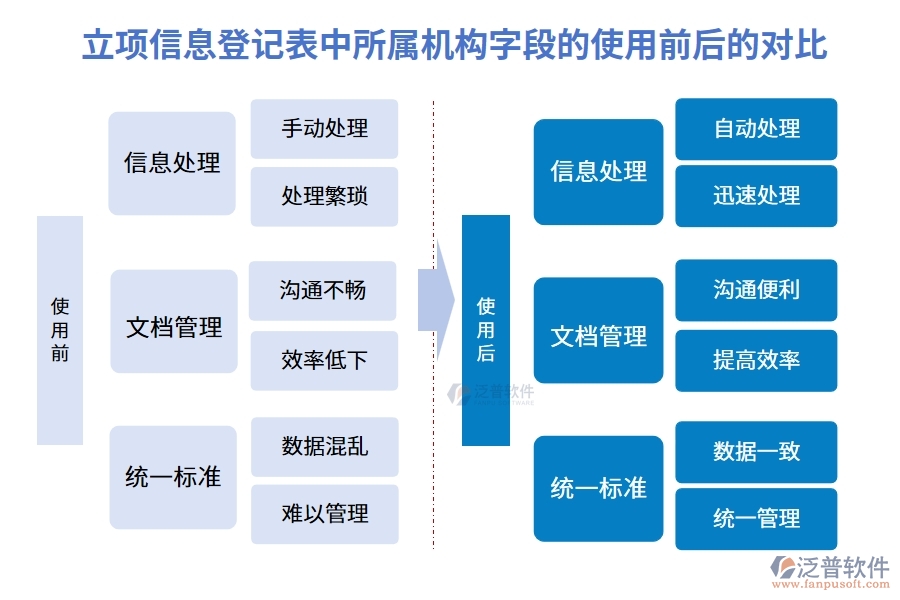 立項(xiàng)信息登記表中所屬機(jī)構(gòu)字段的使用前后的對(duì)比