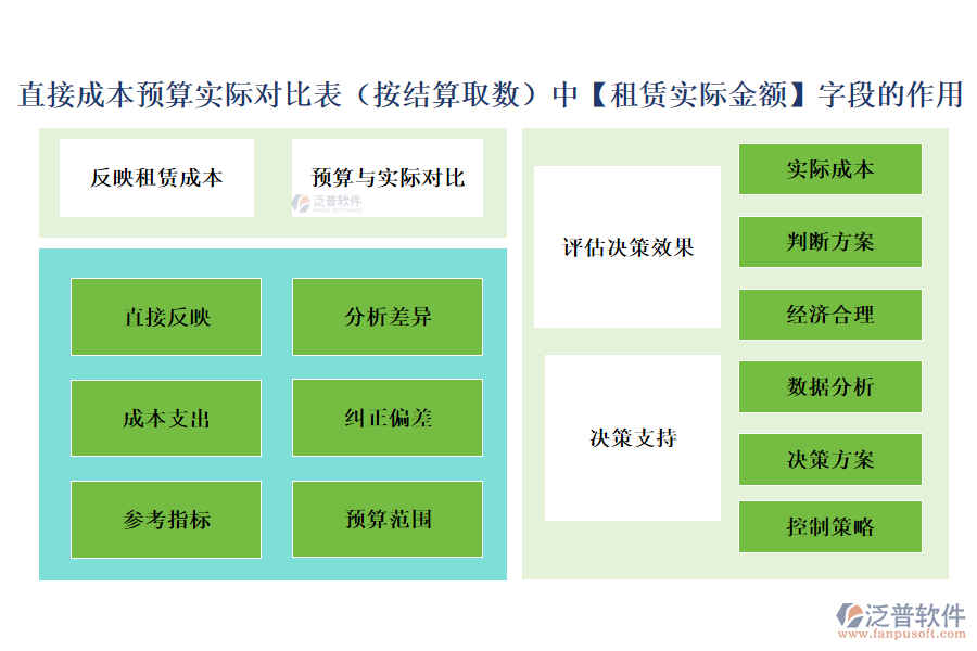 直接成本預(yù)算實際對比表（按結(jié)算取數(shù)）中【租賃實際金額】字段的作用