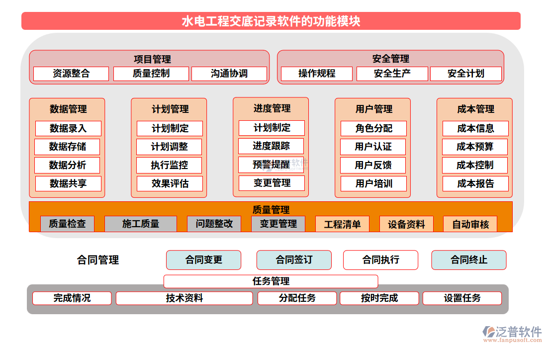 水電工程交底記錄軟件的功能模塊