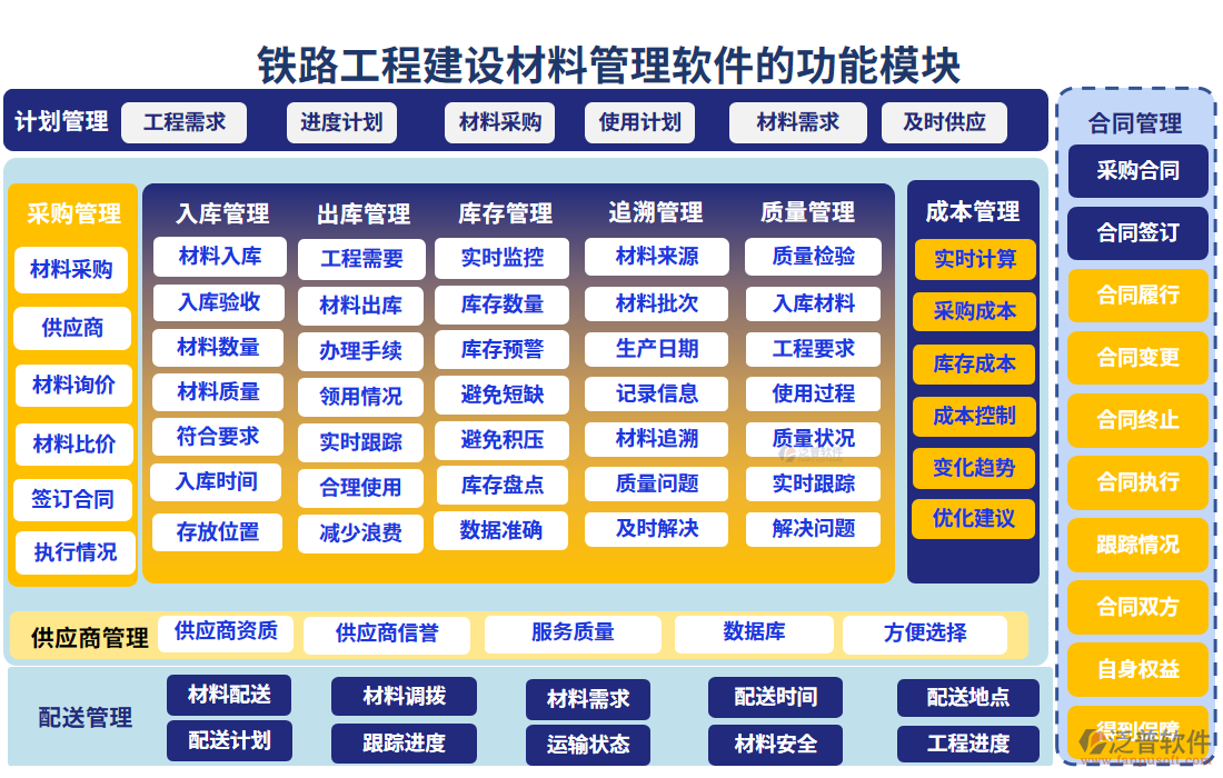 鐵路工程建設(shè)材料管理軟件的功能模塊