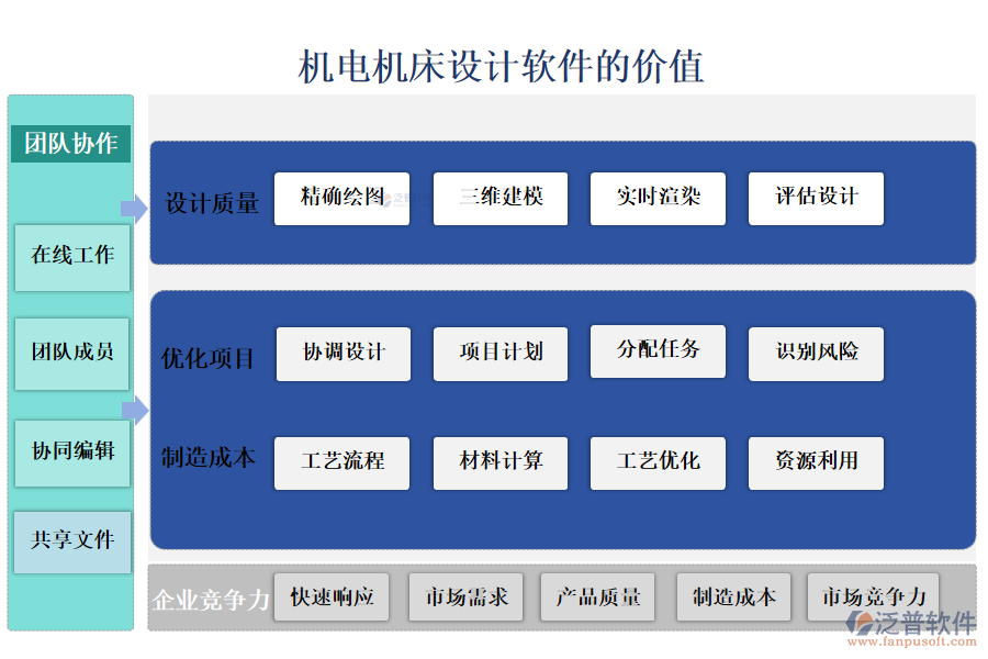 機電機床設計軟件的價值