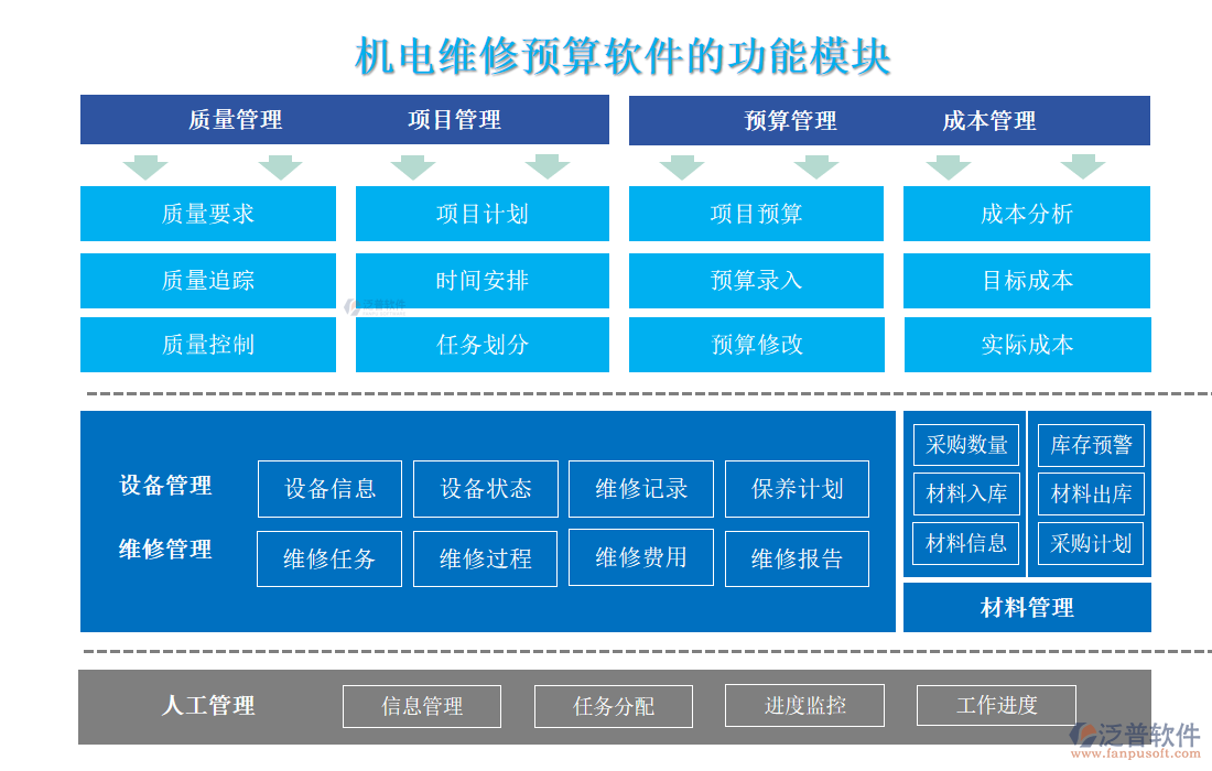 機(jī)電維修預(yù)算軟件的功能模塊