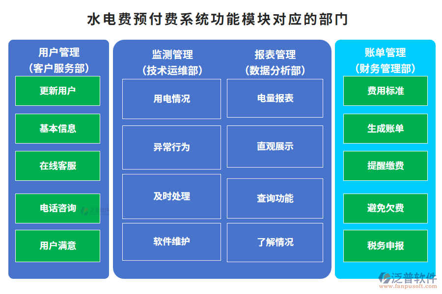 水電費預(yù)付費系統(tǒng)功能模塊對應(yīng)的部門