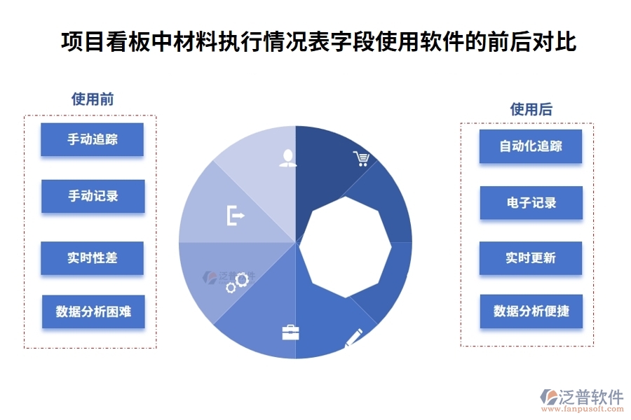 項目看板中材料執(zhí)行情況表字段使用軟件的前后對比