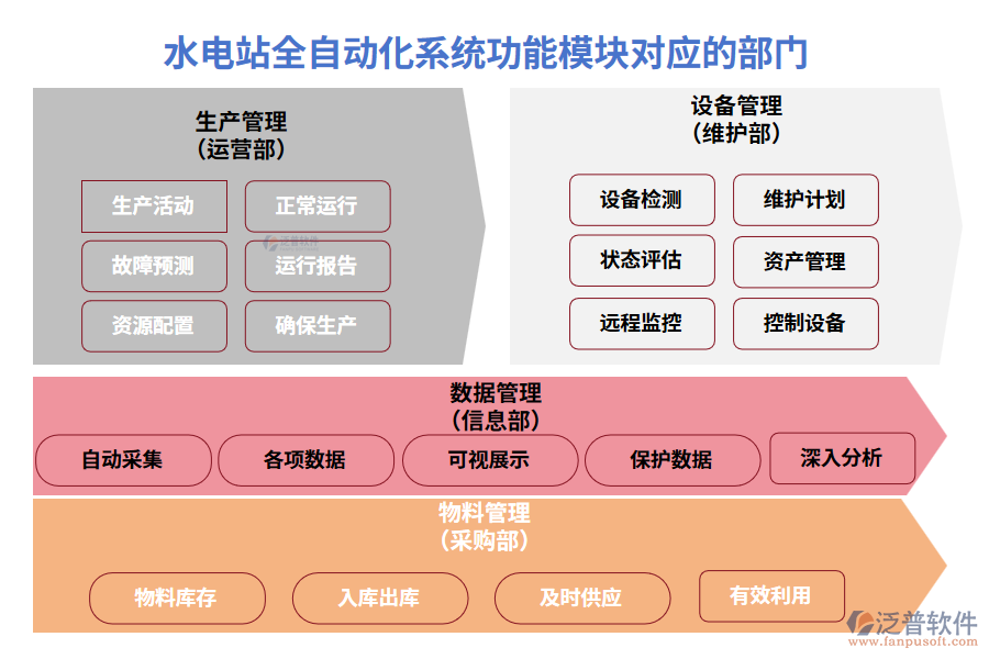 水電站全自動化系統(tǒng)功能模塊對應(yīng)的部門