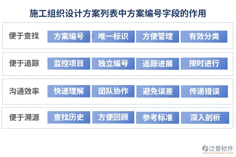 施工組織設(shè)計(jì)方案列表中【方案編號】字段的作用