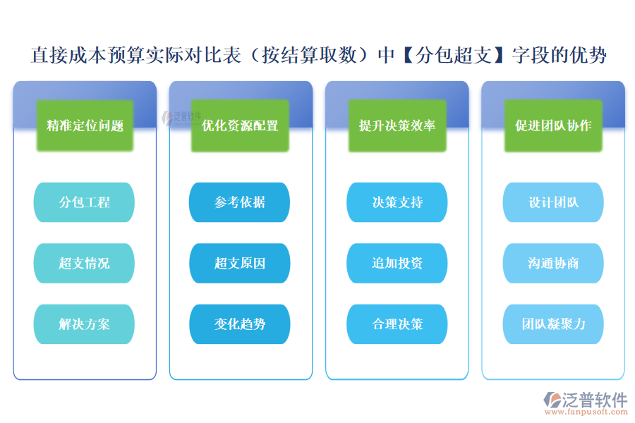 直接成本預(yù)算實(shí)際對比表（按結(jié)算取數(shù)）中【分包超支】字段的優(yōu)勢