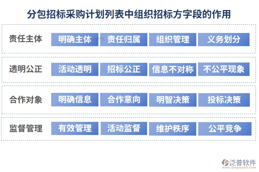 分包招標(biāo)采購計(jì)劃列表中【組織招標(biāo)方】字段的作用