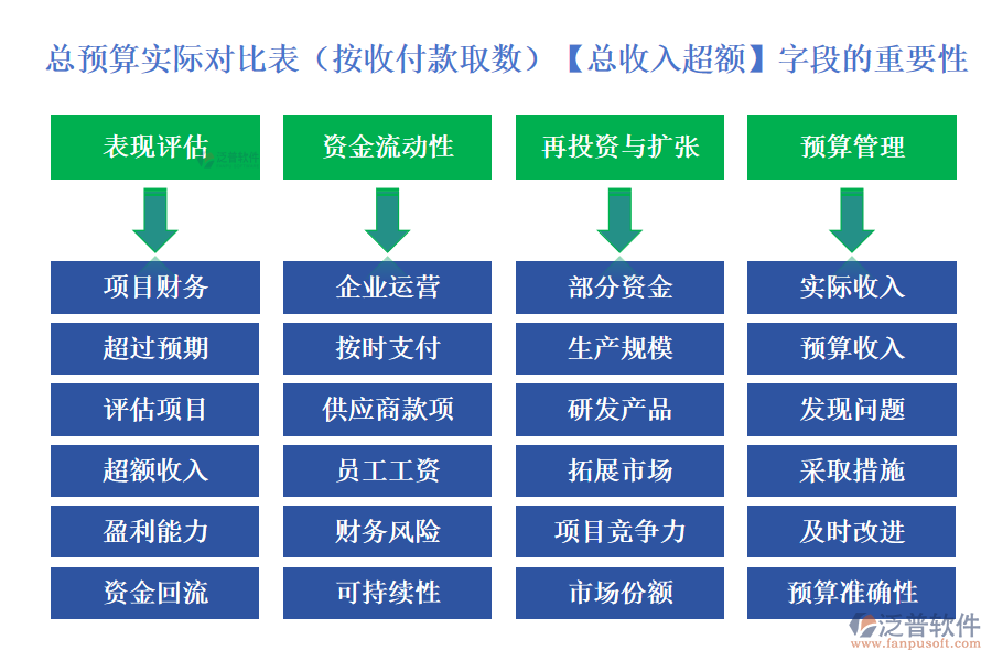 總預(yù)算實(shí)際對比表(按收付款取數(shù))中【總收入超額】字段的重要性