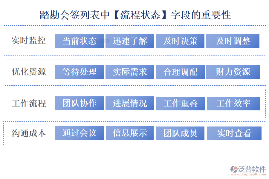 　踏勘會簽列表中【流程狀態(tài)】字段的重要性