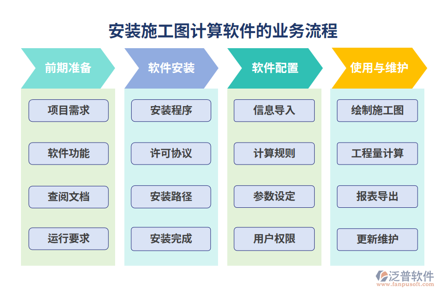 安裝施工圖計算軟件的業(yè)務流程