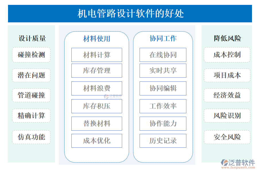 泛普機電管路設(shè)計軟件的好處