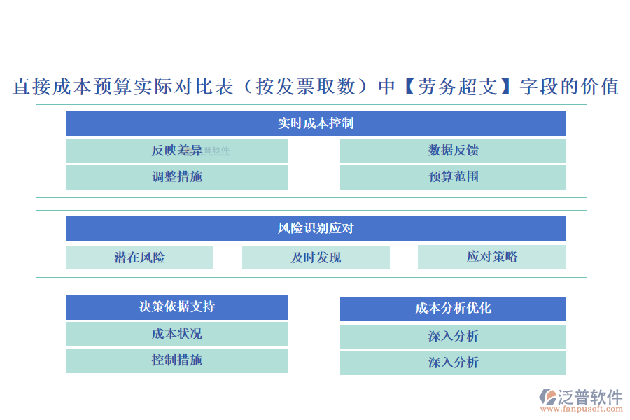 直接成本預(yù)算實際對比表(按發(fā)票取數(shù))中【勞務(wù)超支】字段的價值