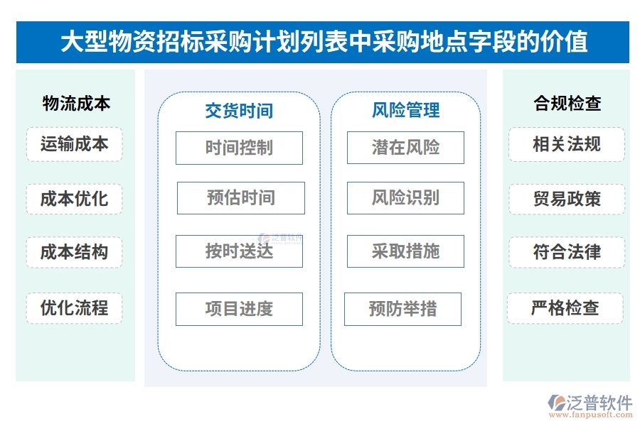 大型物資招標(biāo)采購計劃列表中【采購地點】字段的價值