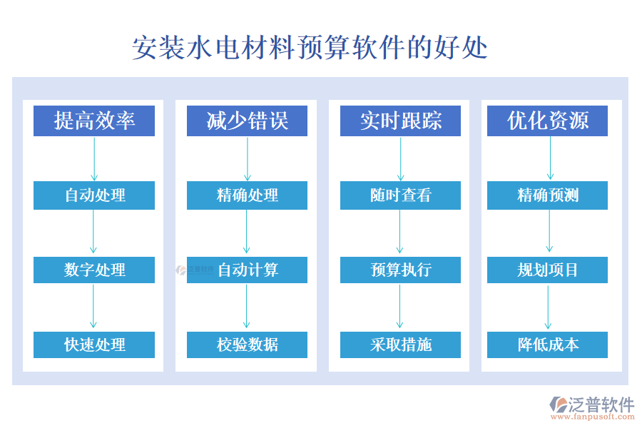 安裝水電材料預(yù)算軟件的好處