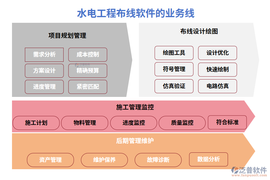 水電工程布線軟件的業(yè)務(wù)線