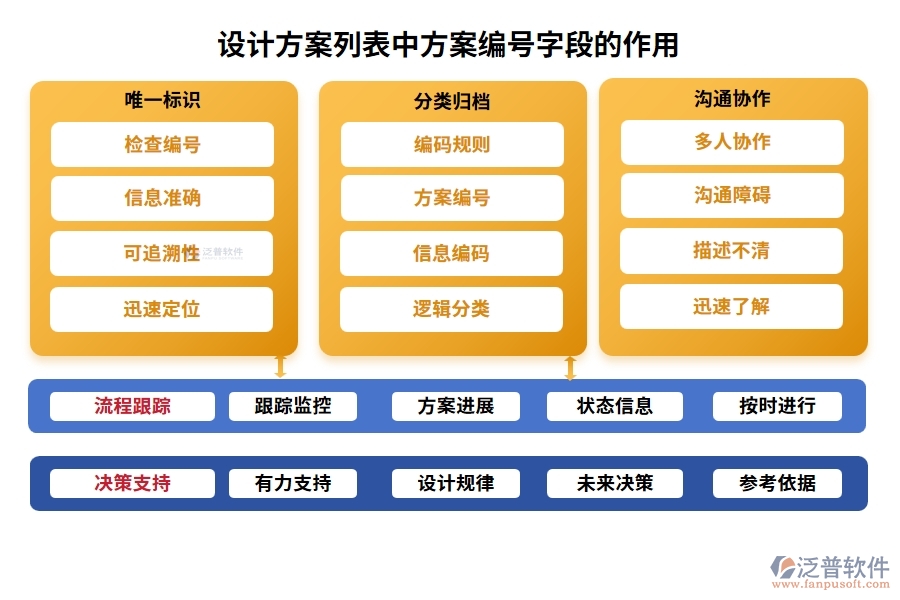 設(shè)計(jì)方案列表中【方案編號(hào)】字段的作用