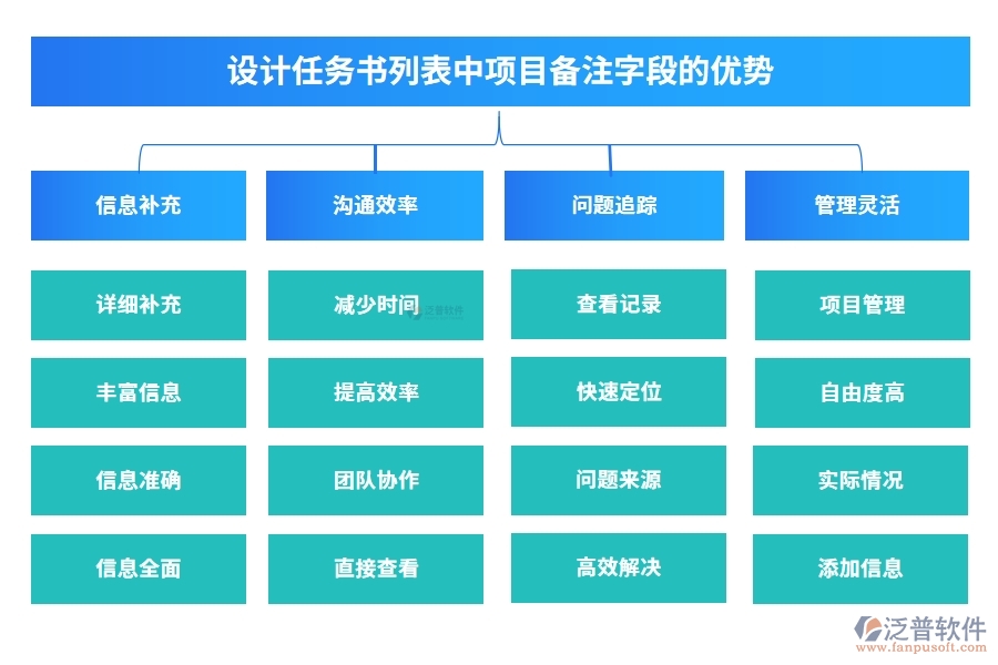 設(shè)計(jì)任務(wù)書(shū)列表中【項(xiàng)目備注】字段的優(yōu)勢(shì)