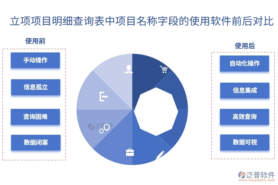 立項(xiàng)項(xiàng)目明細(xì)查詢表中【項(xiàng)目名稱】字段使用項(xiàng)目工程管理軟件前后對(duì)比