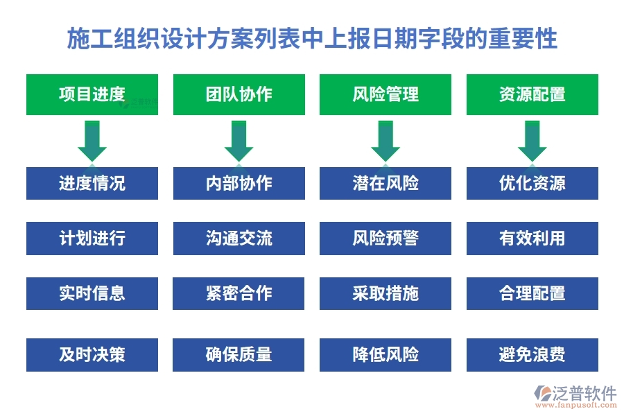 施工組織設計方案列表中【上報日期】字段的重要性