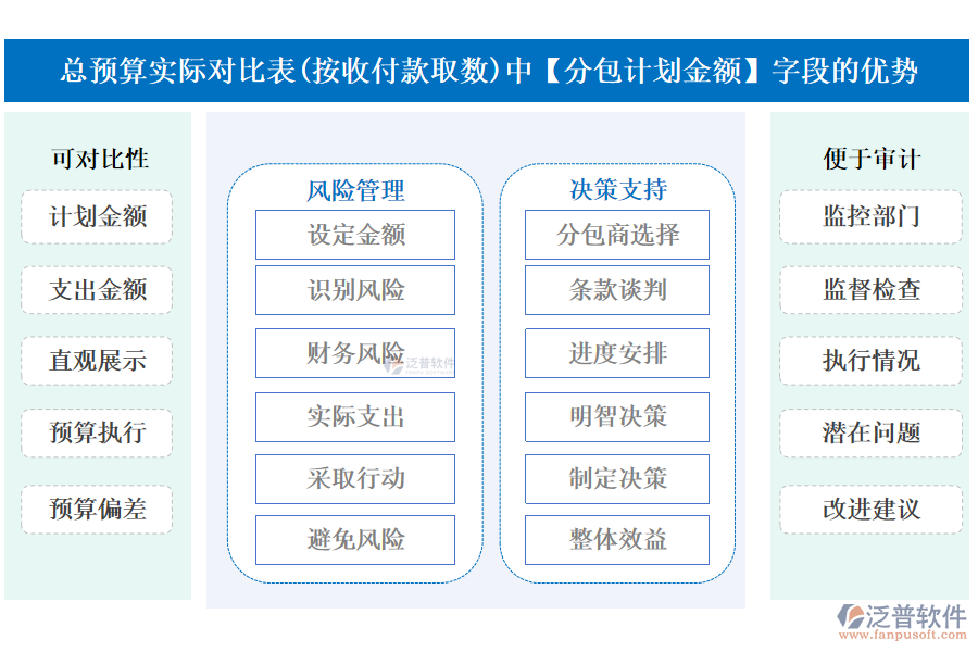 總預算實際對比表(按收付款取數(shù))中的【分包計劃金額】字段的優(yōu)勢